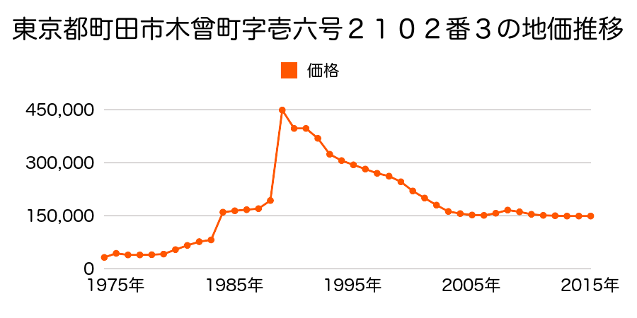 東京都町田市南大谷字十五号１３２７番１１９の地価推移のグラフ