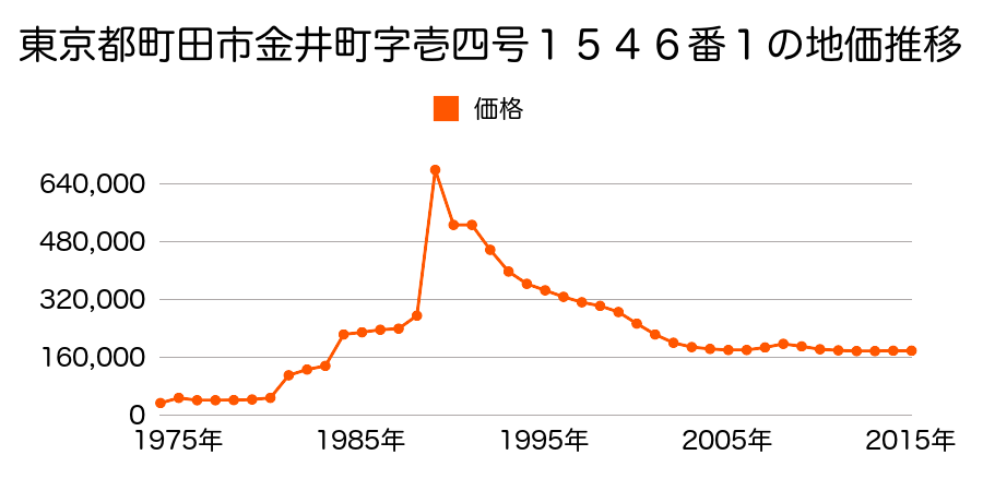 東京都町田市玉川学園５丁目４０１４番８の地価推移のグラフ