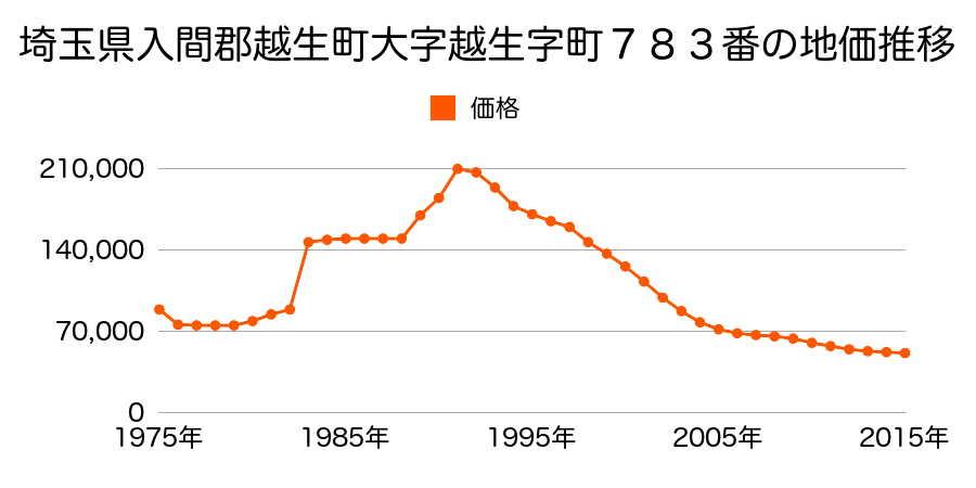 埼玉県入間郡越生町越生東２丁目７番１６の地価推移のグラフ