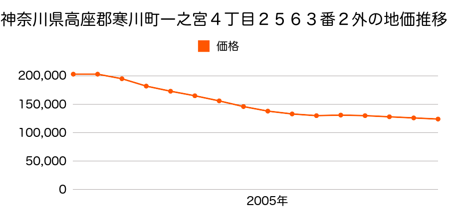 神奈川県高座郡寒川町一之宮４丁目２５６３番２外の地価推移のグラフ