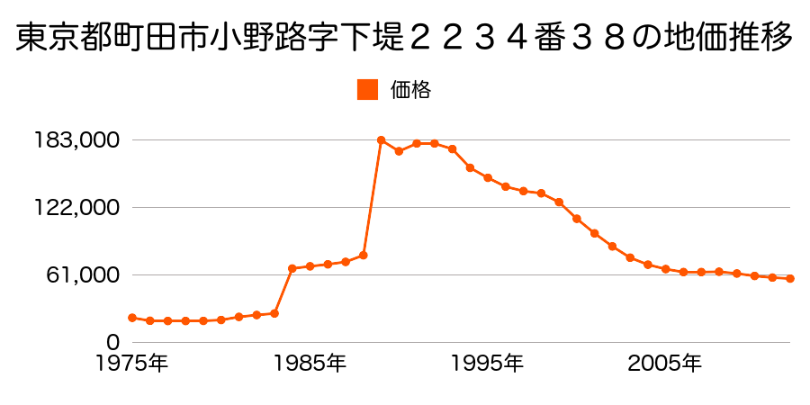 東京都町田市小野路町字栗ケ沢２５７２番２０の地価推移のグラフ