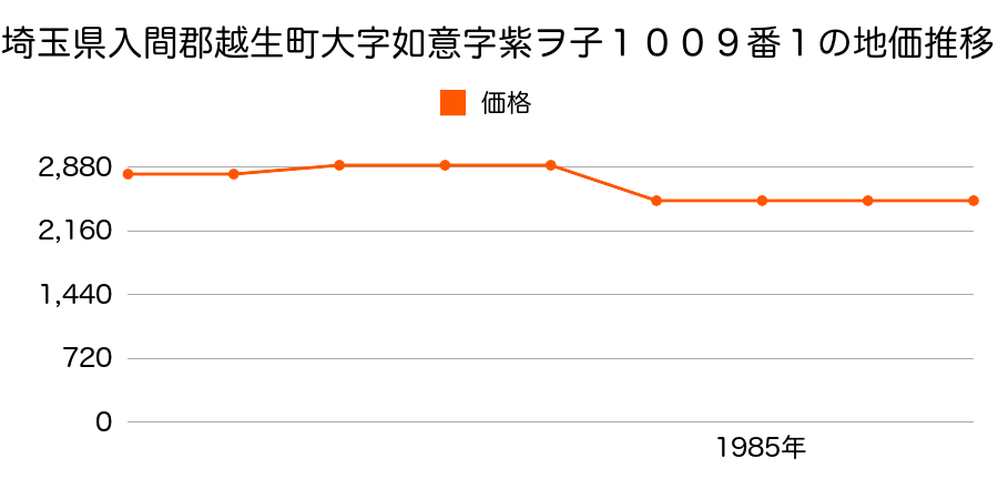 埼玉県入間郡越生町大字大谷字林１４０６番１の地価推移のグラフ