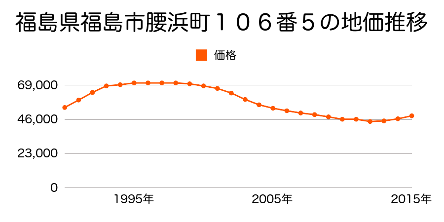 福島県福島市大森字経塚６番４２の地価推移のグラフ