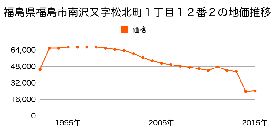 福島県福島市北矢野目字西田１６番１の地価推移のグラフ