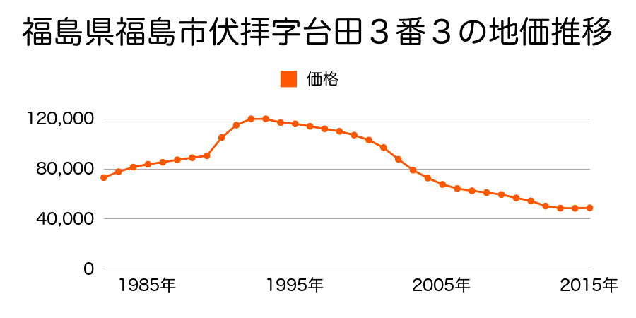 福島県福島市伏拝字台田３番３の地価推移のグラフ