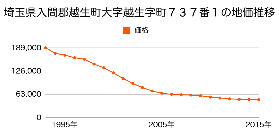 埼玉県入間郡越生町大字越生字町７３７番１の地価推移のグラフ