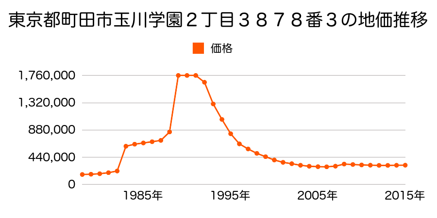 東京都町田市玉川学園２丁目３８９０番４の地価推移のグラフ