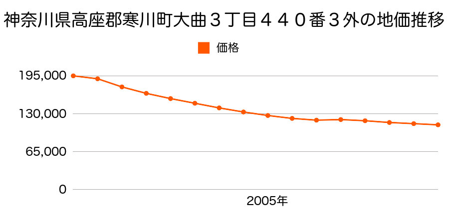 神奈川県高座郡寒川町大曲３丁目４４０番３外の地価推移のグラフ