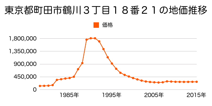 東京都町田市成瀬が丘２丁目２５番１１の地価推移のグラフ