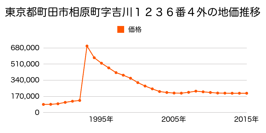 東京都町田市金森東１丁目４８４番４外の地価推移のグラフ