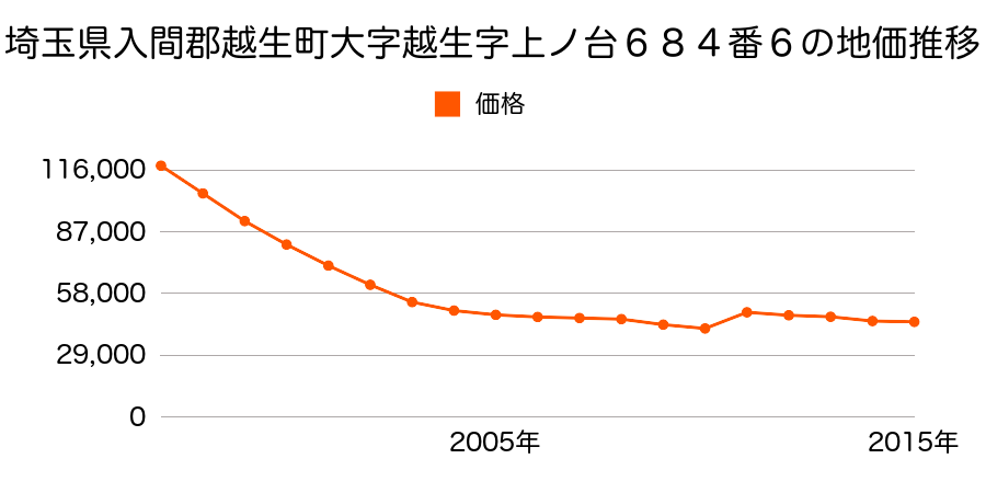 埼玉県入間郡越生町越生東６丁目２番１５の地価推移のグラフ
