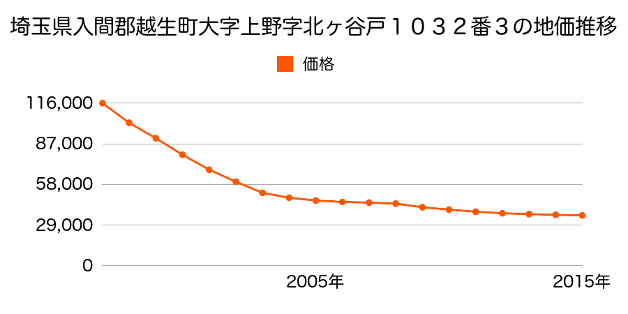 埼玉県入間郡越生町大字上野字北ヶ谷戸１０３２番３の地価推移のグラフ
