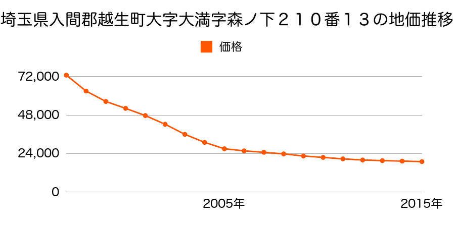 埼玉県入間郡越生町大字小杉字髭海道３０７番３の地価推移のグラフ