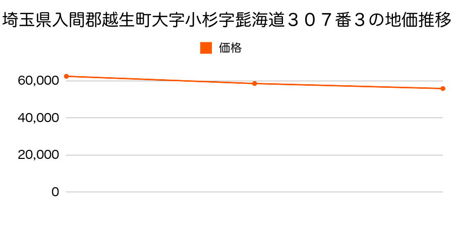 埼玉県入間郡越生町大字小杉字髭海道３０７番３の地価推移のグラフ