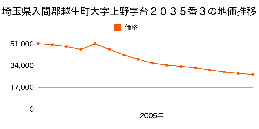 埼玉県入間郡越生町大字上野字小原７３９番２の地価推移のグラフ