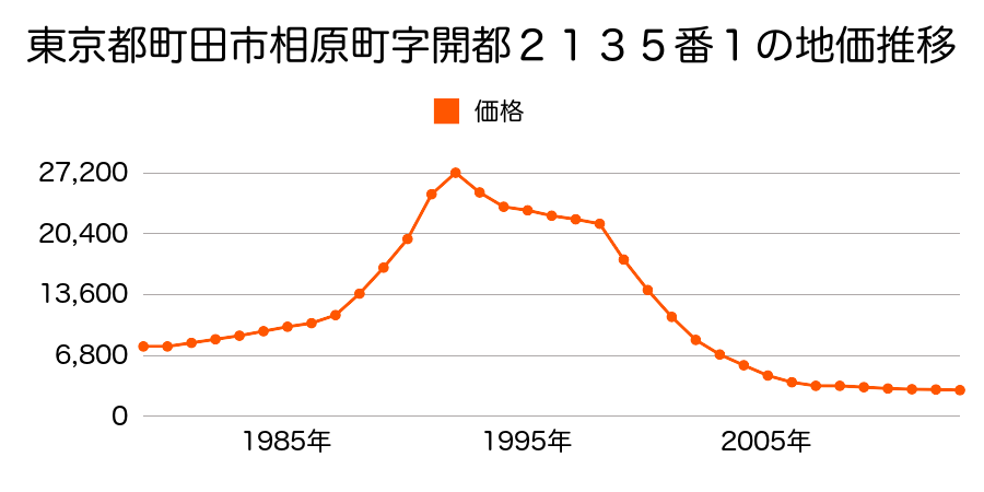 東京都町田市相原町字七国２２９４番の地価推移のグラフ