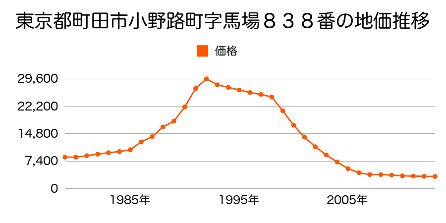 東京都町田市上小山田町字十三号１８７２番の地価推移のグラフ