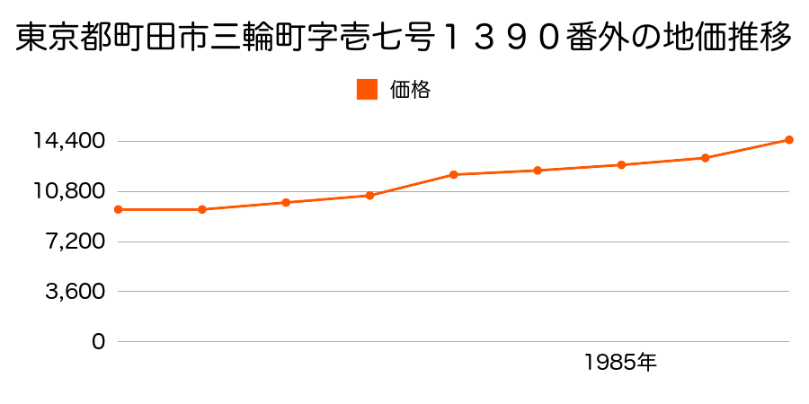 東京都町田市三輪町字拾壱号９４２番の地価推移のグラフ