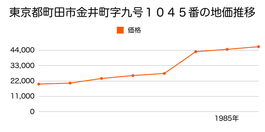 東京都町田市金井町字九号１０５５番の地価推移のグラフ