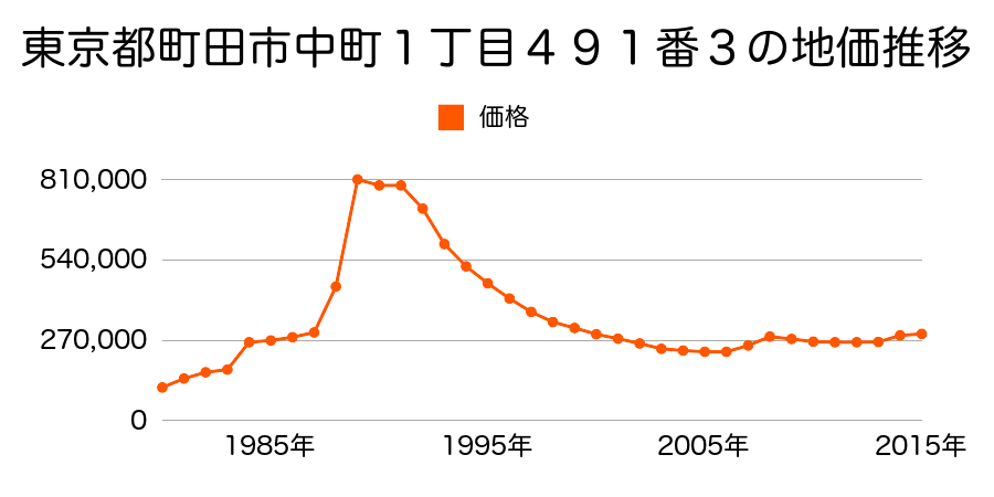 東京都町田市中町２丁目５９４番２外の地価推移のグラフ