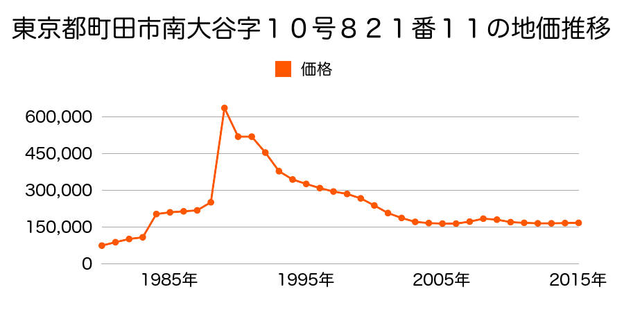 東京都町田市玉川学園８丁目６４２番８の地価推移のグラフ
