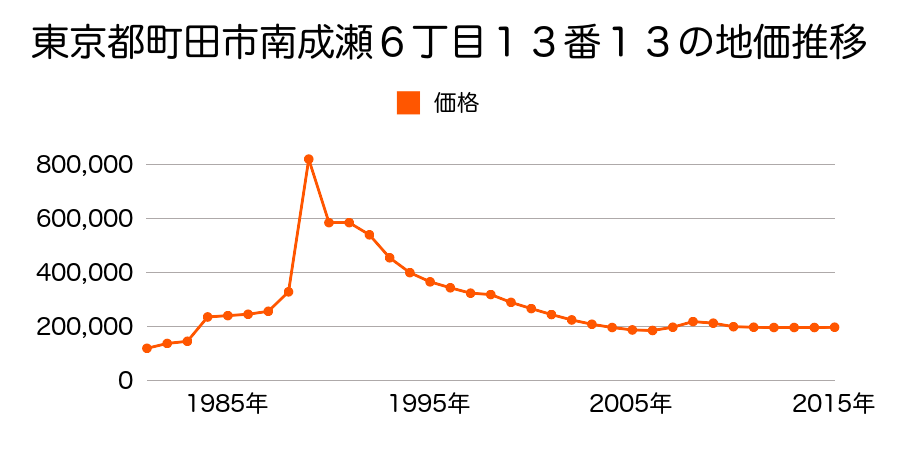 東京都町田市つくし野１丁目２３番２６の地価推移のグラフ