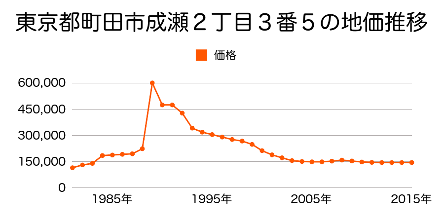 東京都町田市成瀬１丁目１３番４の地価推移のグラフ