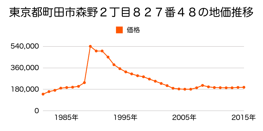 東京都町田市森野５丁目６３７番１外の地価推移のグラフ