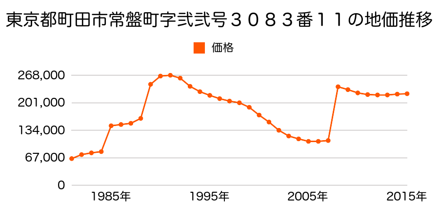 東京都町田市玉川学園２丁目３９１２番６の地価推移のグラフ