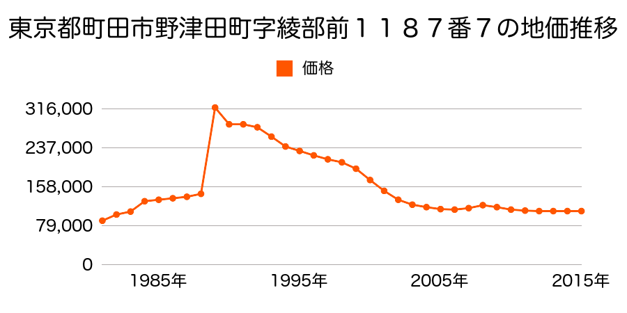 東京都町田市野津田町字綾部１３１４番１４の地価推移のグラフ