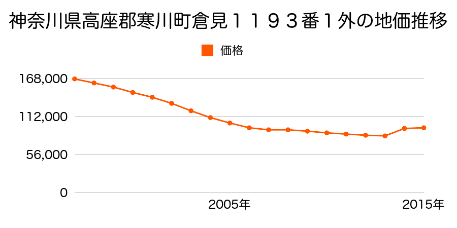 神奈川県高座郡寒川町大曲３丁目４３７番の地価推移のグラフ