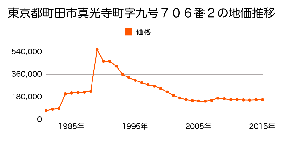 東京都町田市鶴川２丁目１６番１６の地価推移のグラフ