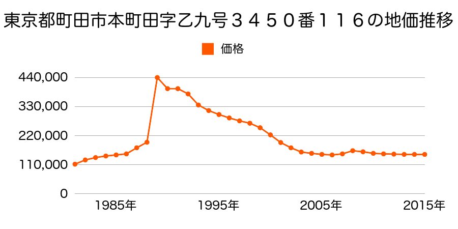 東京都町田市本町田字八号１０５７番１３の地価推移のグラフ