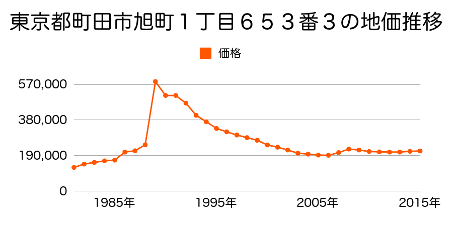 東京都町田市旭町１丁目１６７５番２の地価推移のグラフ