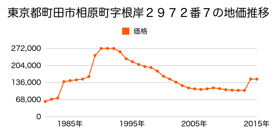 東京都町田市本町田字一号２０６番４６の地価推移のグラフ