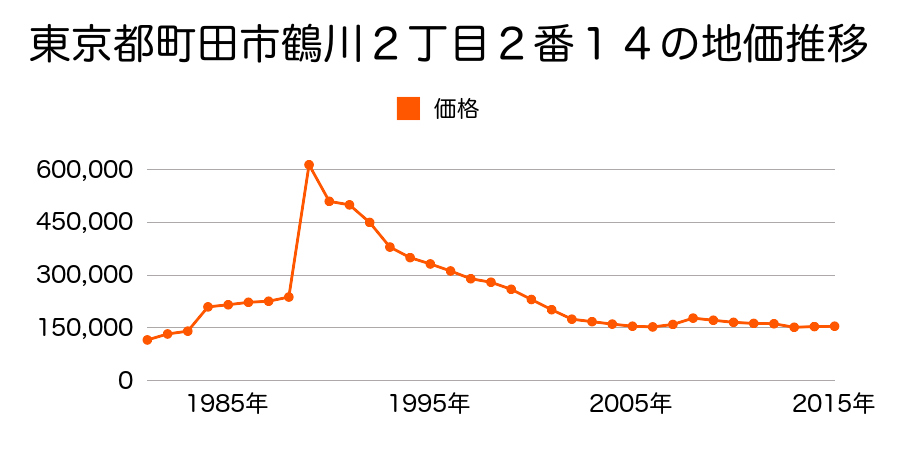 東京都町田市鶴川１丁目１７番５７の地価推移のグラフ