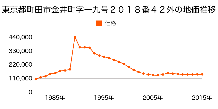 東京都町田市金井町字二十号２１３４番４９の地価推移のグラフ