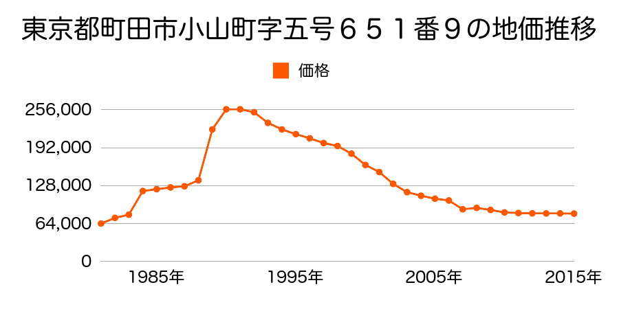 東京都町田市下小山田町字関村２２７番９外の地価推移のグラフ