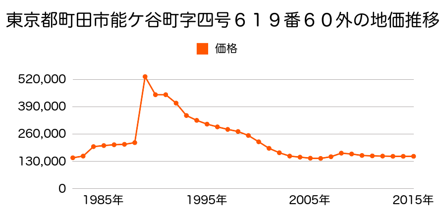 東京都町田市能ヶ谷６丁目１５９８番１４９の地価推移のグラフ
