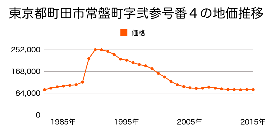 東京都町田市常盤町字二十三号３２５３番４外の地価推移のグラフ