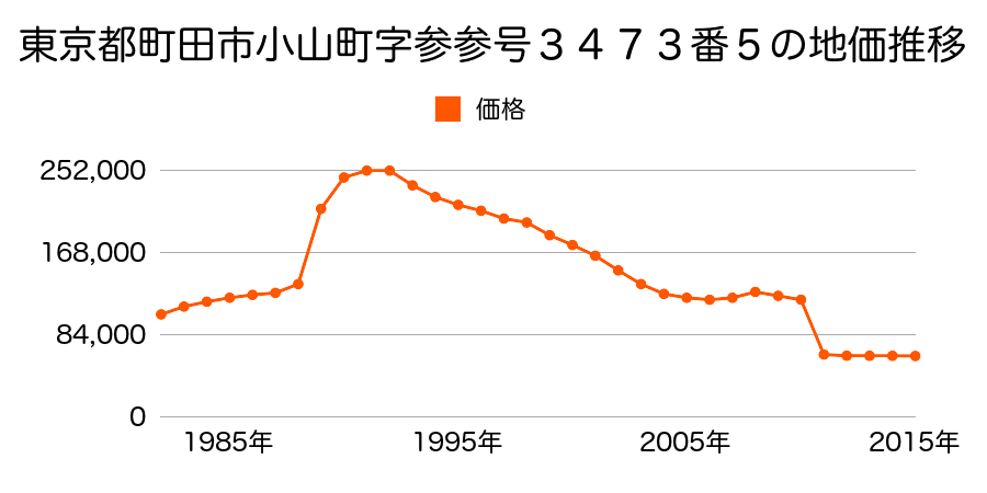東京都町田市相原町字大戸４６４０番２外の地価推移のグラフ