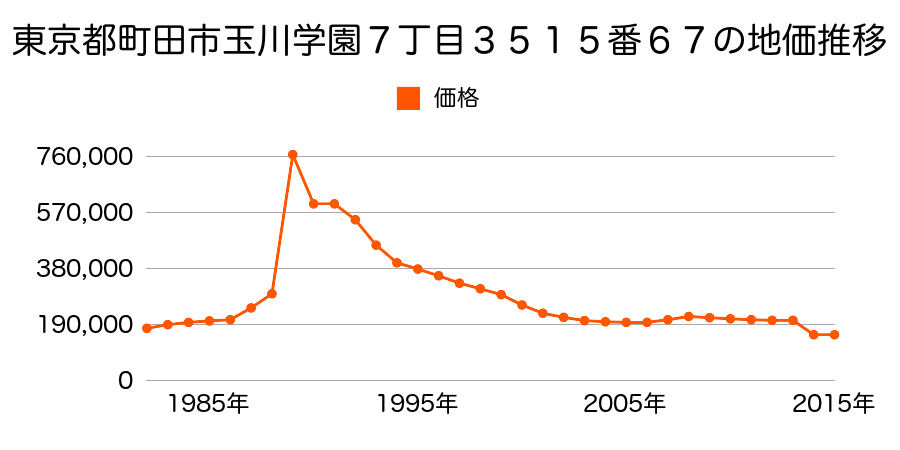 東京都町田市高ヶ坂５丁目２８４番１８の地価推移のグラフ
