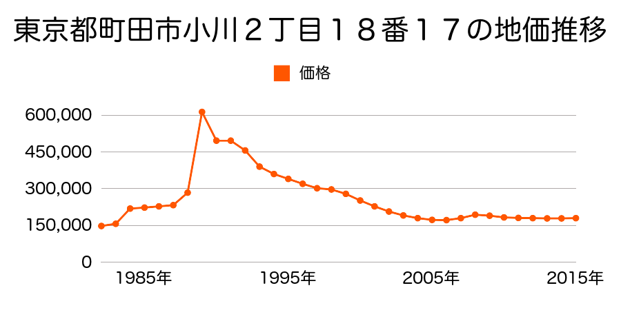 東京都町田市小川１丁目２８番５の地価推移のグラフ