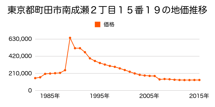 東京都町田市大蔵町字大蔵３９９番４の地価推移のグラフ