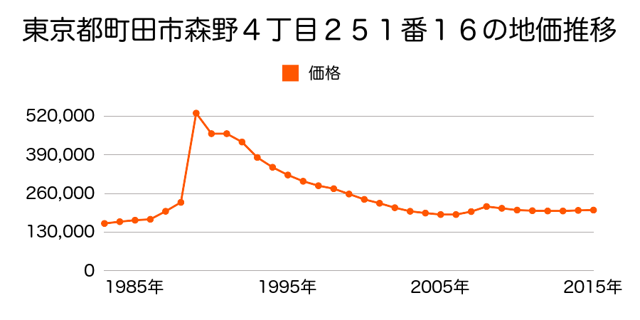 東京都町田市森野４丁目１８１番４の地価推移のグラフ