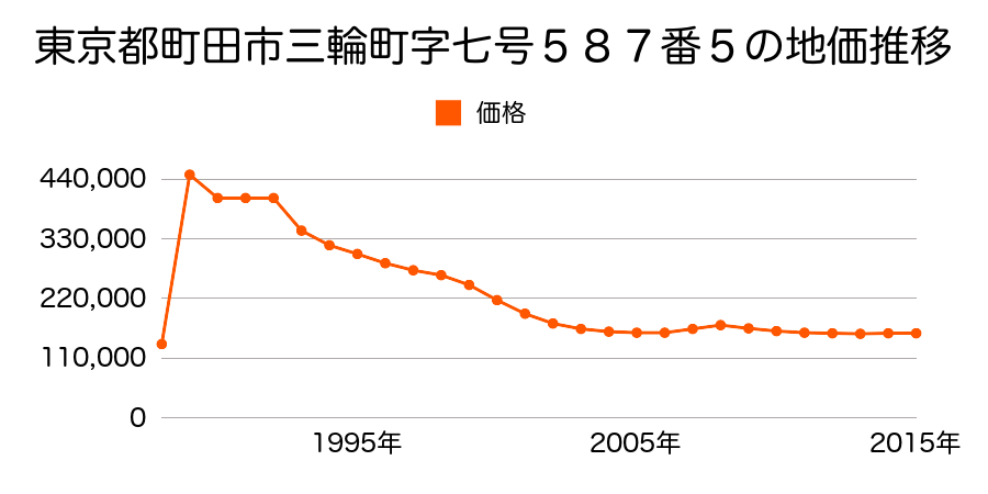 東京都町田市金井町字二十三号２６１２番９２の地価推移のグラフ