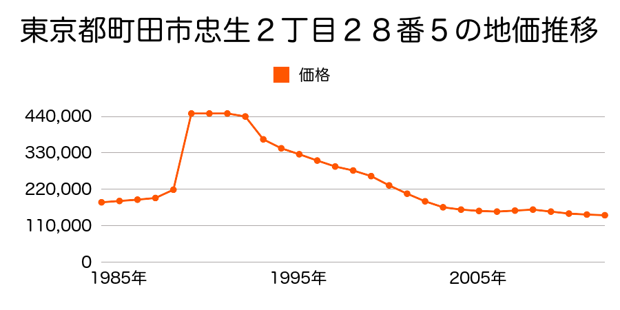 東京都町田市忠生２丁目２８番５の地価推移のグラフ