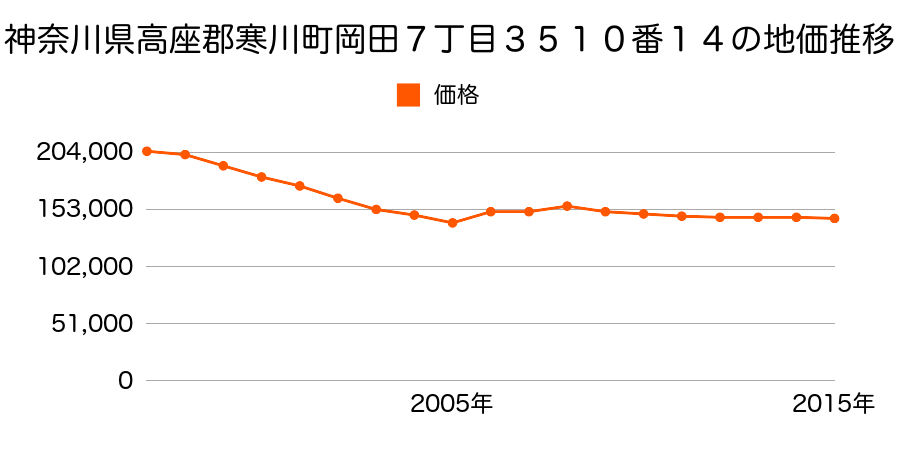 神奈川県高座郡寒川町岡田２４０１番４外の地価推移のグラフ