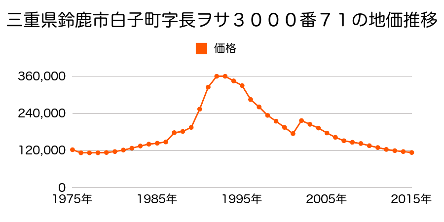 三重県鈴鹿市南江島町２６０番の地価推移のグラフ