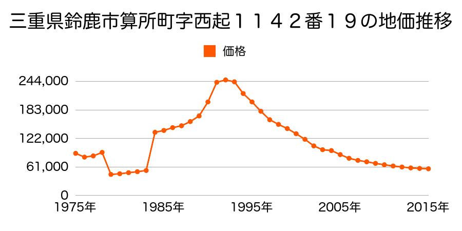 三重県鈴鹿市算所町字新開１２４２番１の地価推移のグラフ